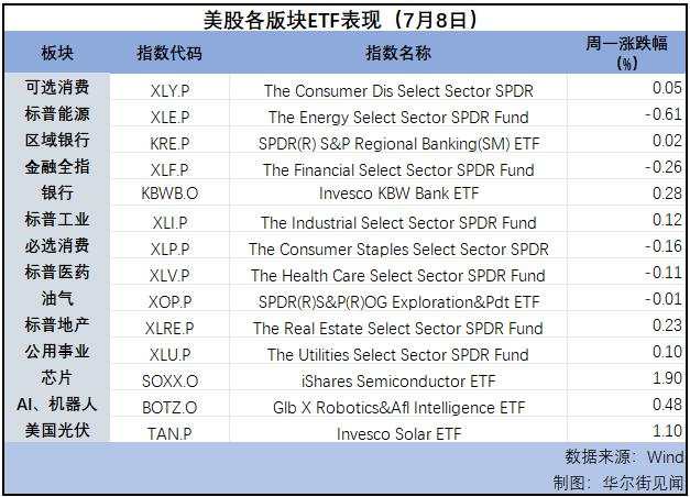 美股再新高，苹果市值超微软，特斯拉九连涨，期银一度跌3%，法股高开低走