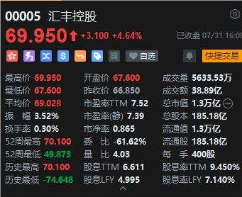 汇丰港股大涨4.6%，二季度利润大超预期，宣布回购30亿美元股票 | 财报见闻