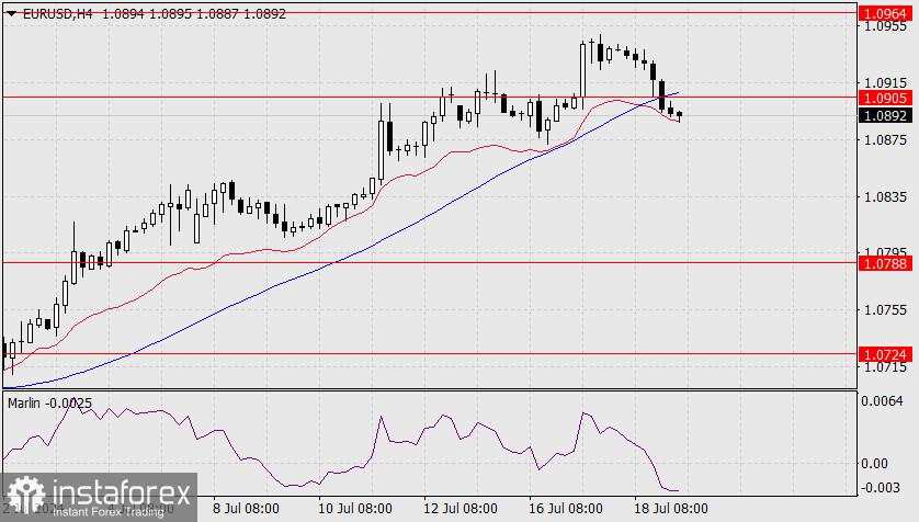 Prakiraan untuk EUR/USD pada 20 Juli 2024