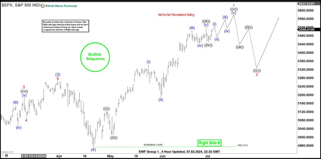 SPX in all-time bullish sequence - when is next pullback?
