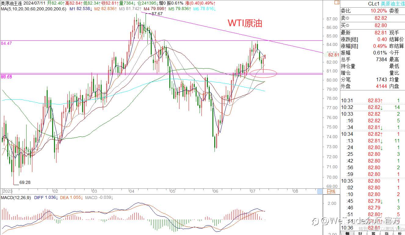 WeTrade 每日汇评>>王萍-策略分析：非美偏多运行一些