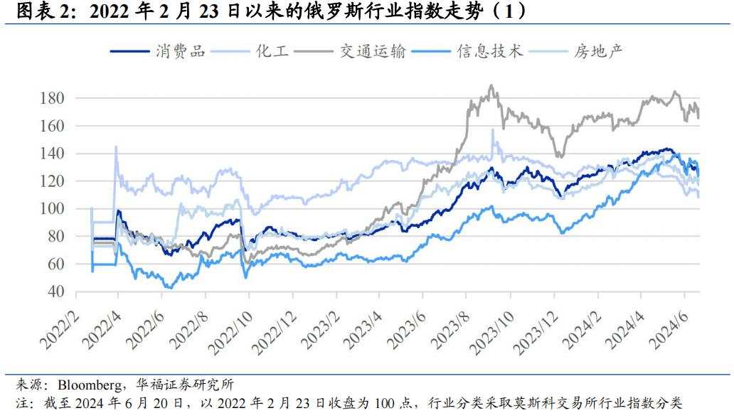 收复冲突以来所有跌幅，俄罗斯股市韧性来自哪？