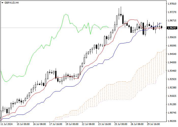 GBP/AUD: ANALISIS INDIKATOR ICHIMOKU