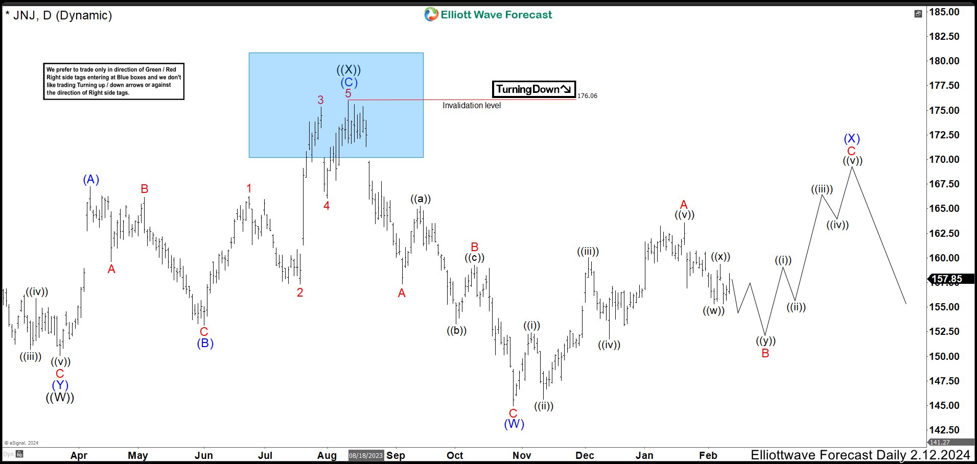 JNJ Should Rally Soon or See 3 Swings Higher At Least