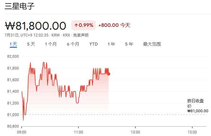 AI推动芯片需求，三星二季度营业利润激增1458%