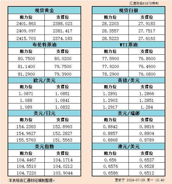 7月29日欧市支撑阻力：金银原油+美元指数等六大货币对