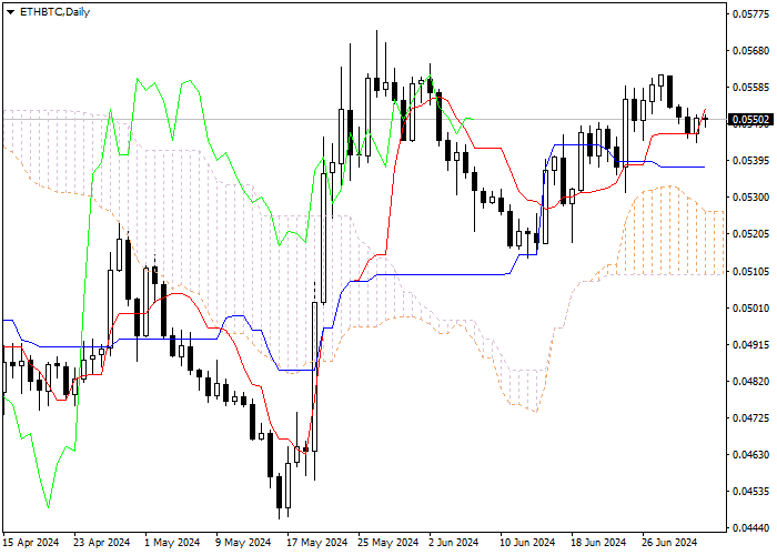 ETH/BTC: ICHIMOKU INDICATORS ANALYSIS