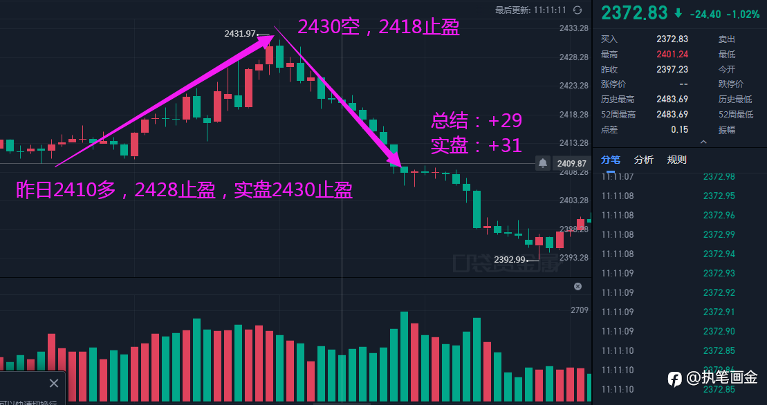 康姑娘：7.25反弹空，昨日2410多，2430空，拿下29