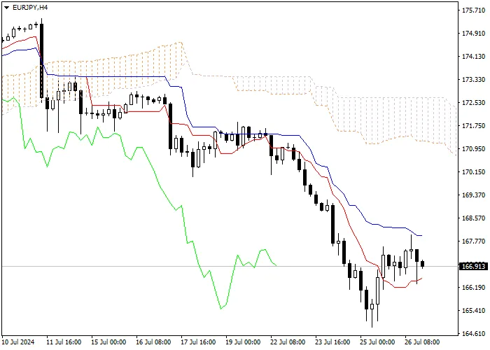 EUR/JPY: PHÂN TÍCH CHỈ SỐ ICHIMOKU