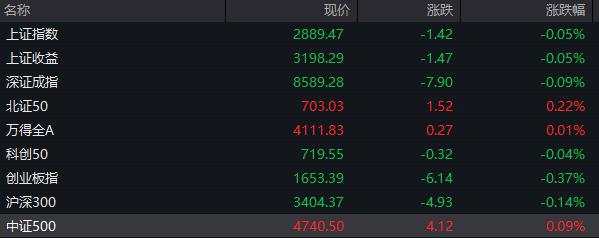 创业板跌1%，宁德时代跌4%，福耀玻璃跌6%，30年期国债再创新高