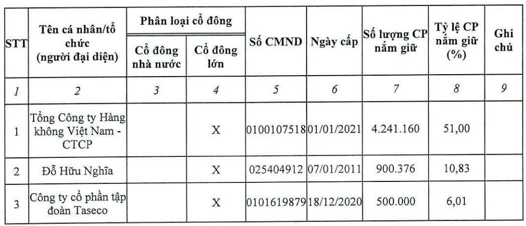 Sau DN dịch vụ hàng không siêu lợi nhuận ở Tân Sơn Nhất, Công ty của vua hàng hiệu Jonathan Hạnh Nguyễn tiếp tục trở thành cổ đông lớn của DN tương tự ở Nội Bài