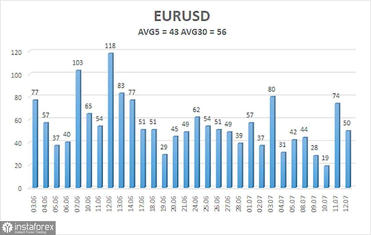 Gambaran Umum EUR/USD pada 15 Juli. Pertemuan ECB bisa menjadi titik balik untuk euro, tetapi tampaknya tidak mungkin