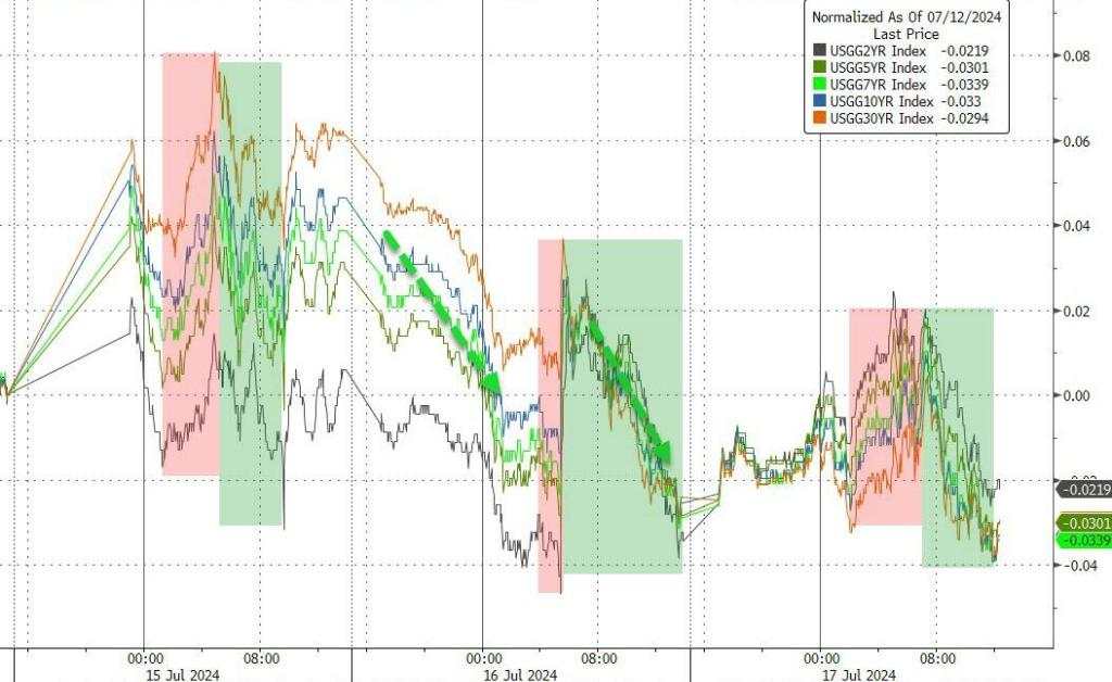 纳指重挫2.8%，道指再创新高，英伟达跌6.6%领跌科技七姐妹，阿斯麦跌近13%一度熔断