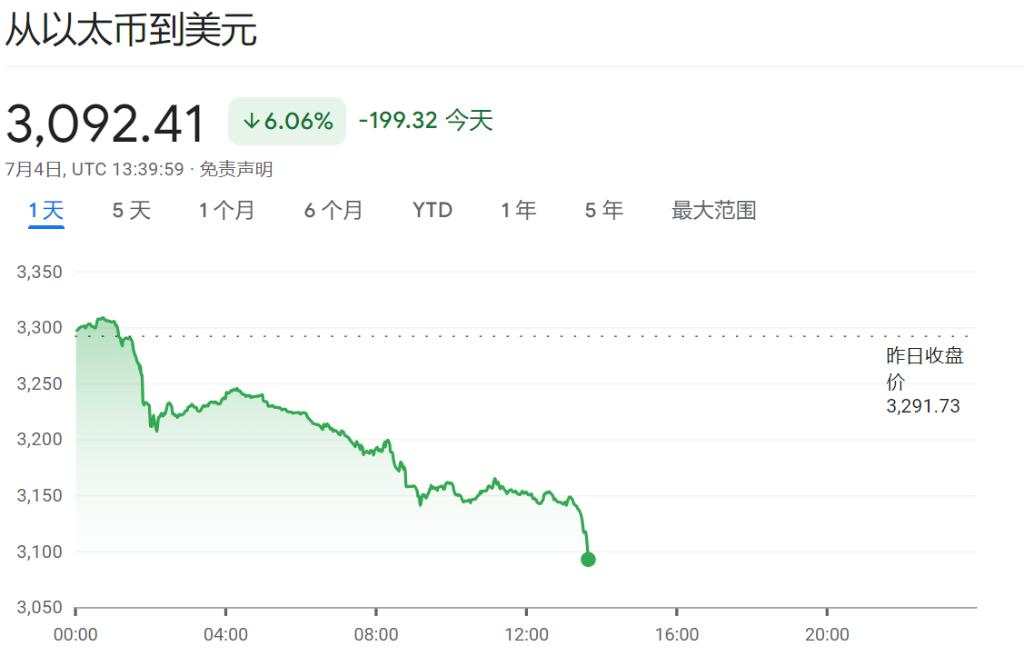 美股休市！欧股多数上扬，比特币跌超5%，美债、美元、原油疲软，金价上涨