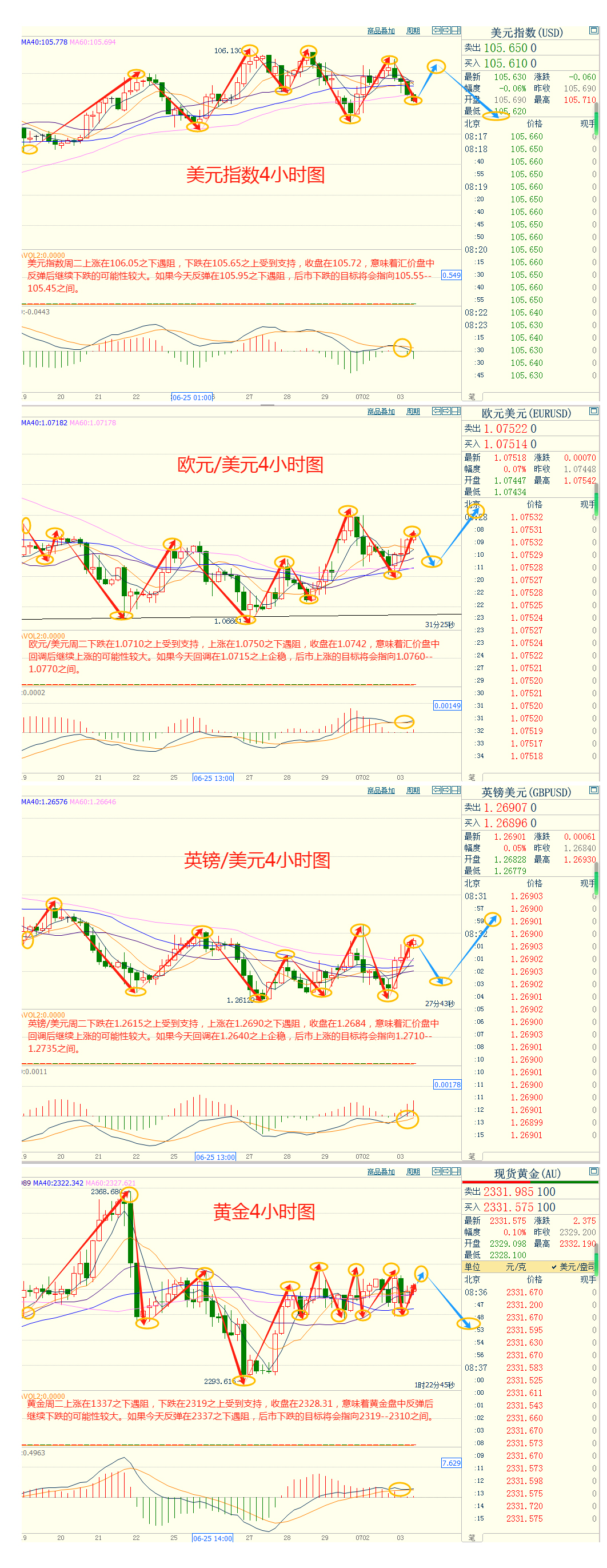 CWG资讯:鲍威尔表态鸽派,美元周二下跌;美国职位空缺数据表现强劲,令金价承压