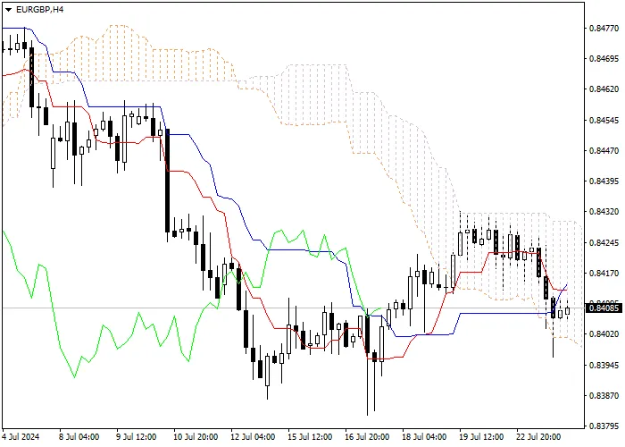 EUR/GBP: ICHIMOKU INDICATORS ANALYSIS