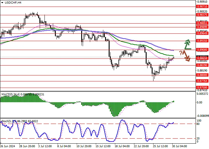 USD/CHF: “BULLS” ĐANG PHỤC HỒI CÁC VỊ TRÍ ĐÃ MẤT