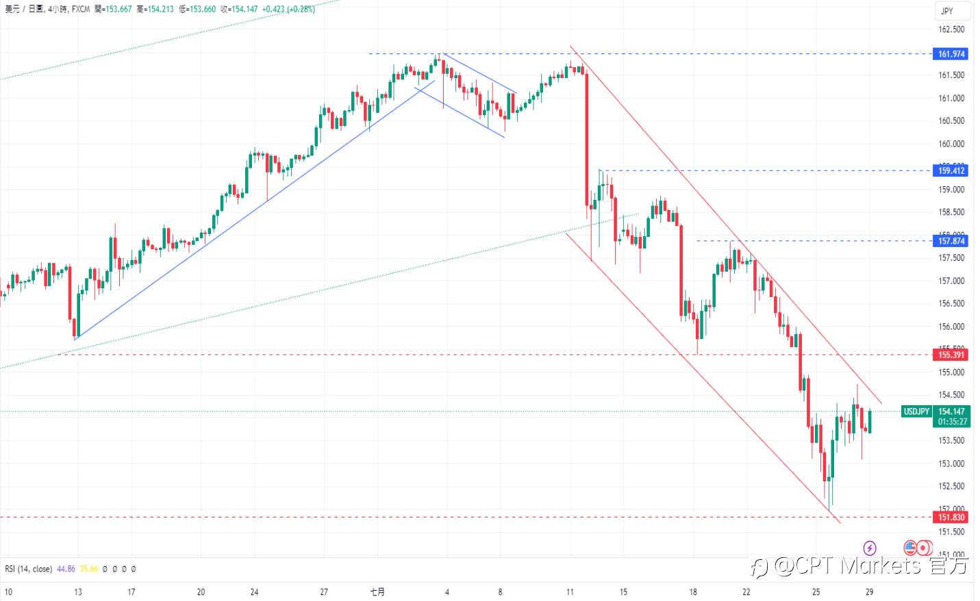 CPT Markets 外汇评析：美联储利率决议即将公布!美国密歇根大学7月消费者信心指数降幅低于预期!