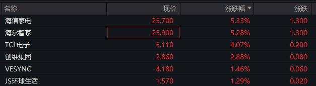 股债齐升！深成指涨超1%，创业板涨近1%，国债期货开盘再创新高