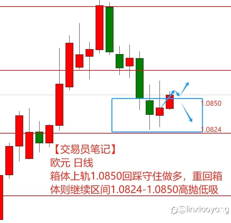 【交易员笔记】1万到100万（51）黄金闪崩错过做震荡到手抽筋