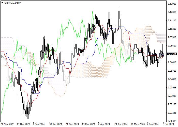 GBP/NZD: ICHIMOKU INDICATORS ANALYSIS