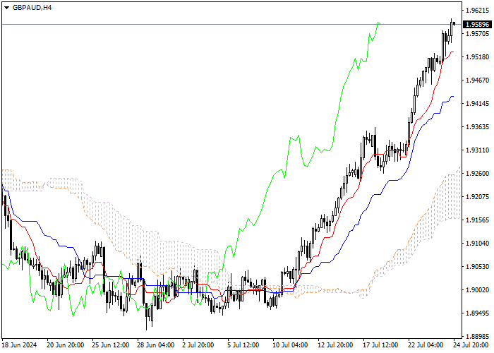 GBP/AUD: ANALISIS INDIKATOR ICHIMOKU