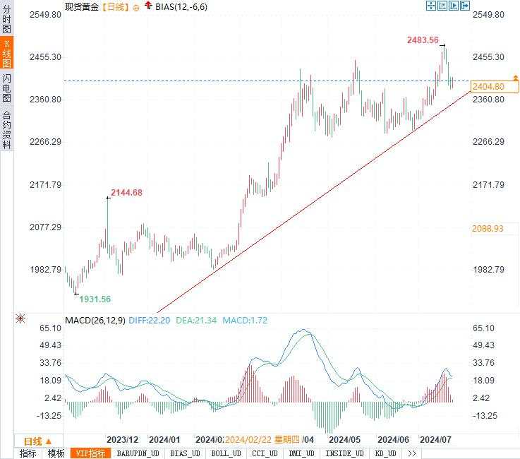 重回2400美元上方！黄金市场的未来走向何方？