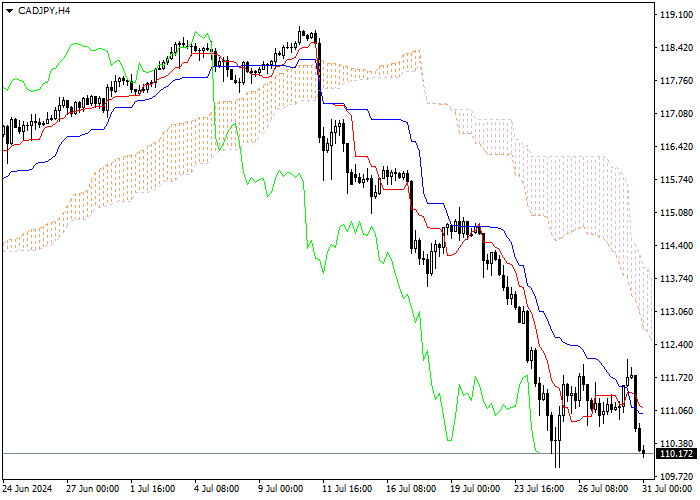 CAD/JPY: ANALISIS INDIKATOR ICHIMOKU