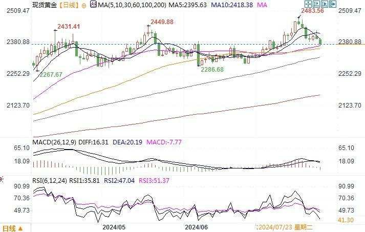 黄金市场分析：面临美国重要数据考验 金价依旧稳固在2400附近