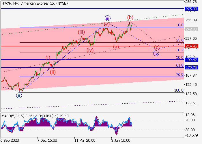 AMERICAN EXPRESS CO.: WAVE ANALYSIS
