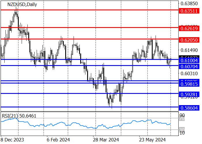 NZD/USD: CÓ THỂ TIẾP TỤC TĂNG TRƯỞNG MẶC BIỆT THỐNG KÊ KINH TẾ VĨ MÔ KÉM