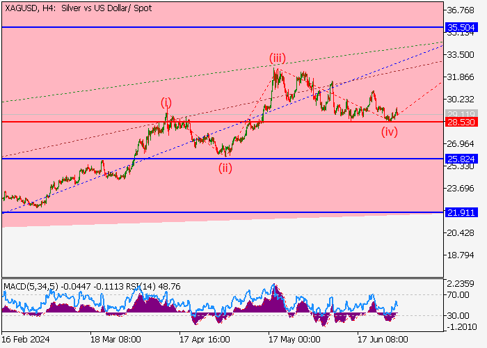 XAG/USD: PHÂN TÍCH SÓNG