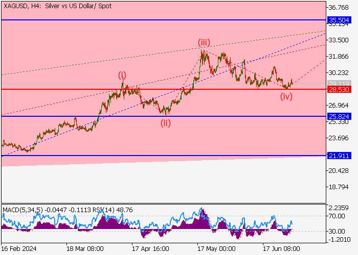 XAG/USD: PHÂN TÍCH SÓNG