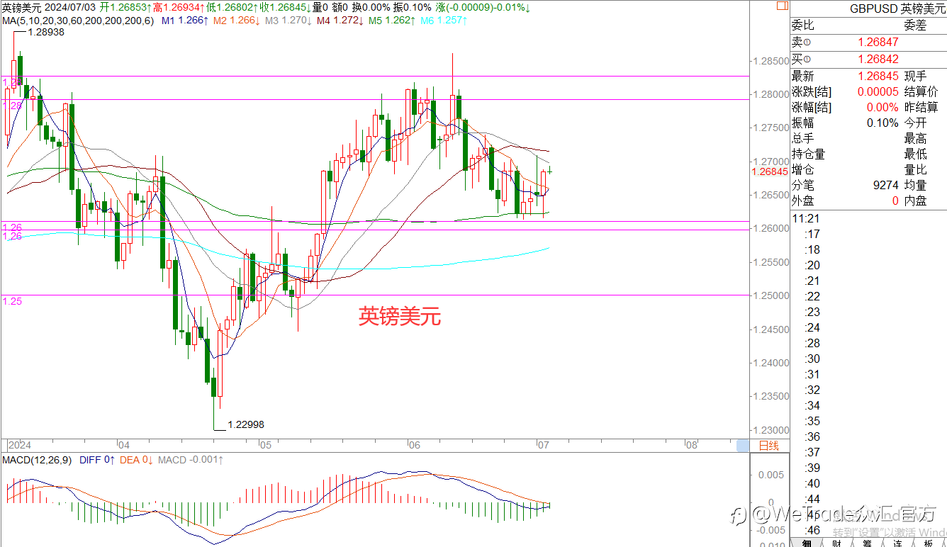 WeTrade 每日汇评>>王萍-策略分析:黄金震荡近期面临选择