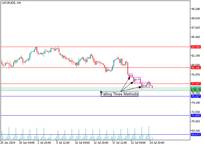 WTI CRUDE OIL: CANDLESTICK ANALYSIS