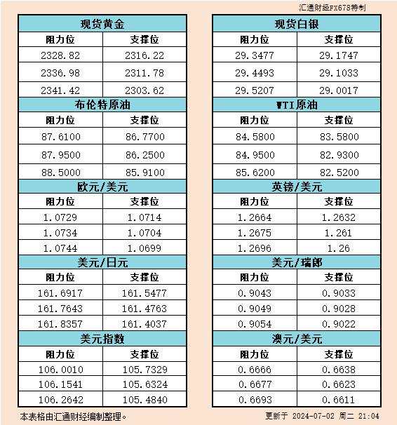 7月2日美市支撑阻力：金银原油+美元指数等六大货币对