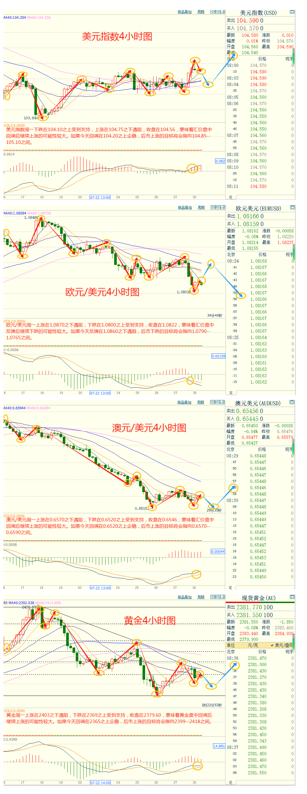 CWG资讯:市场关注央行货币政策走向,美元周一上涨;金价冲高回落,强势特征未改 