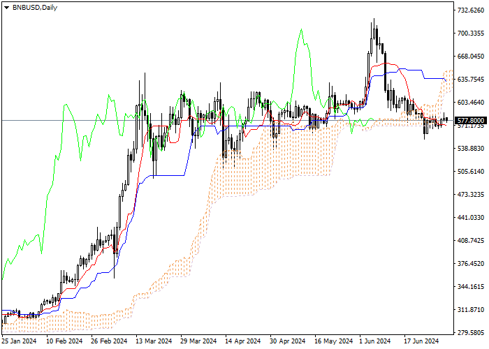 BNB/USD: ANALISIS INDIKATOR ICHIMOKU