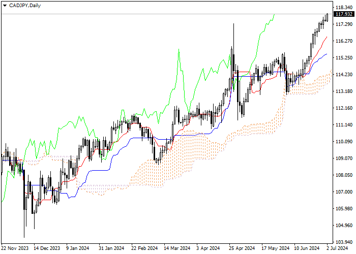 CAD/JPY: ICHIMOKU INDICATORS ANALYSIS