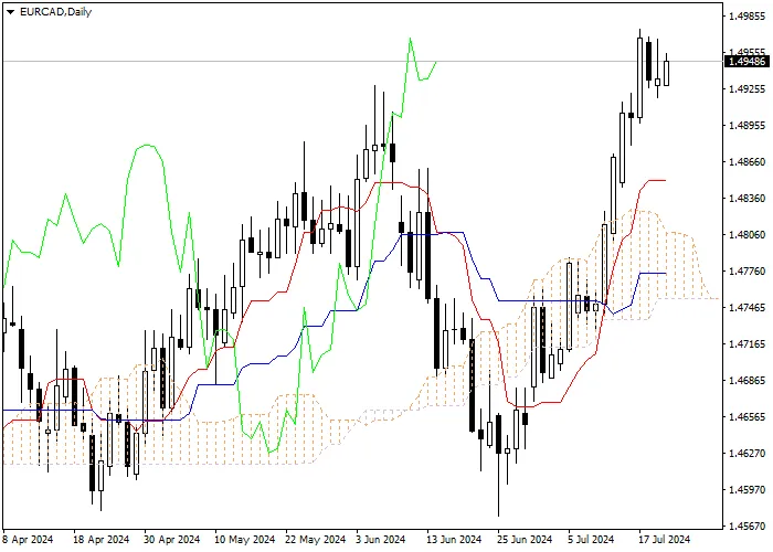 EUR/CAD: ANALISIS INDIKATOR ICHIMOKU