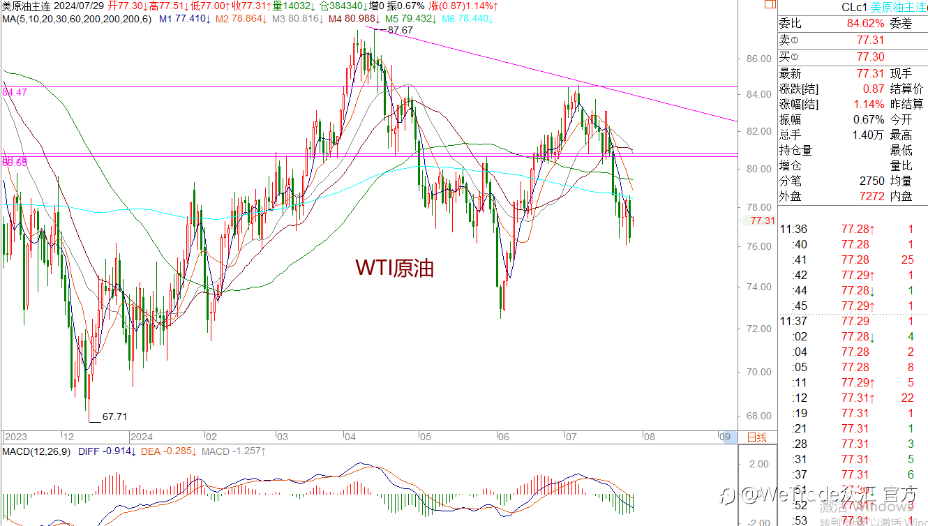 WeTrade 每日汇评>>王萍-策略分析:黄金陷入宽幅震荡