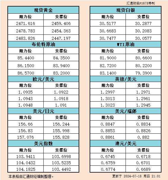 7月18日美市支撑阻力：金银原油+美元指数等六大货币对