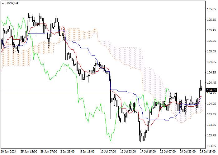 USDX: PHÂN TÍCH CHỈ SỐ ICHIMOKU
