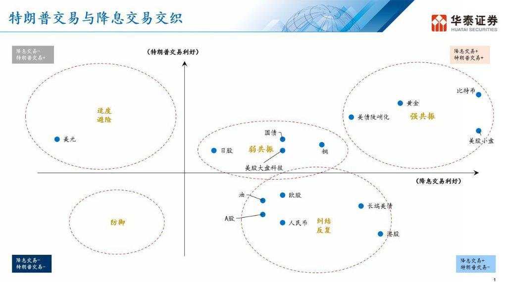 美股最火！降息交易 VS“特朗普交易”，哪些方向是共识？