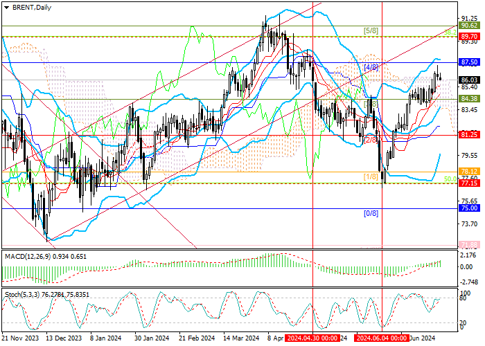 BRENT CRUDE OIL: API RECORDED A DECREASE IN OIL RESERVES BY 9.163M BARRELS