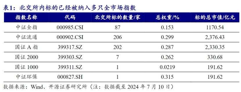 一文读懂：怎样的北证股票会被纳入A股全市场指数？