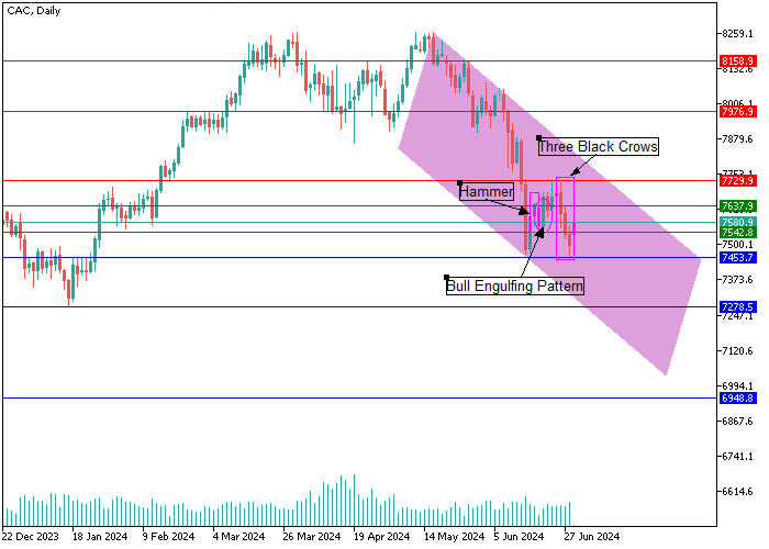 CAC 40: CANDLESTICK ANALYSIS