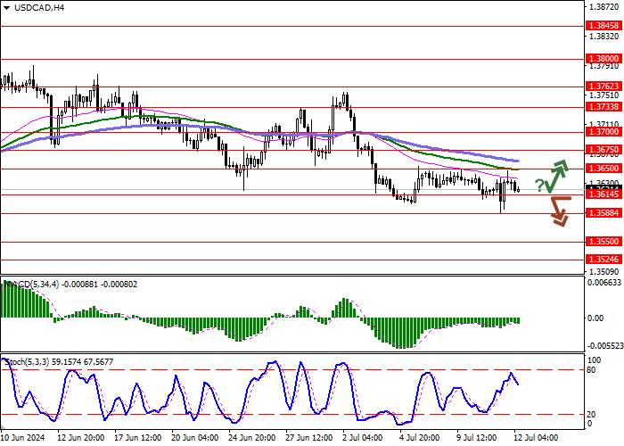 USD/CAD: KIRAN HARGA LEBAR DARI BAWAH, MEMBIARKAN “BEARS” MEMPERBARUI RENDAH LOKAL