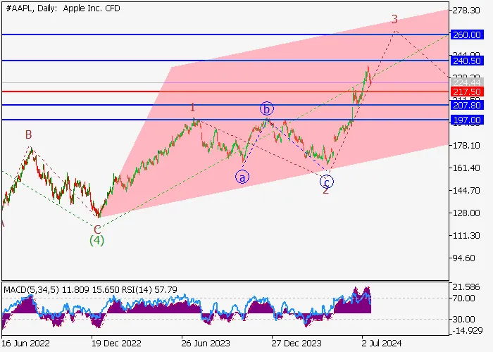 APPLE INC.: ANALISIS GELOMBANG