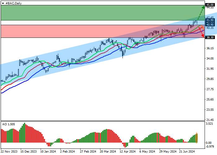 BANK OF AMERICA CORP.: TECHNICAL ANALYSIS
